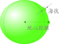 図1. 地球の形（ジオイド）は赤道部分が張り出した回転楕円体に近い。山の高さは地心距離でなくジオイドからの高さ（海抜）で定義される。