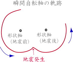 図3. チャンドラー極運動では瞬間自転軸は形状軸のまわりをまわるので、地震によって形状軸が移動すると極運動の中心がずれる。